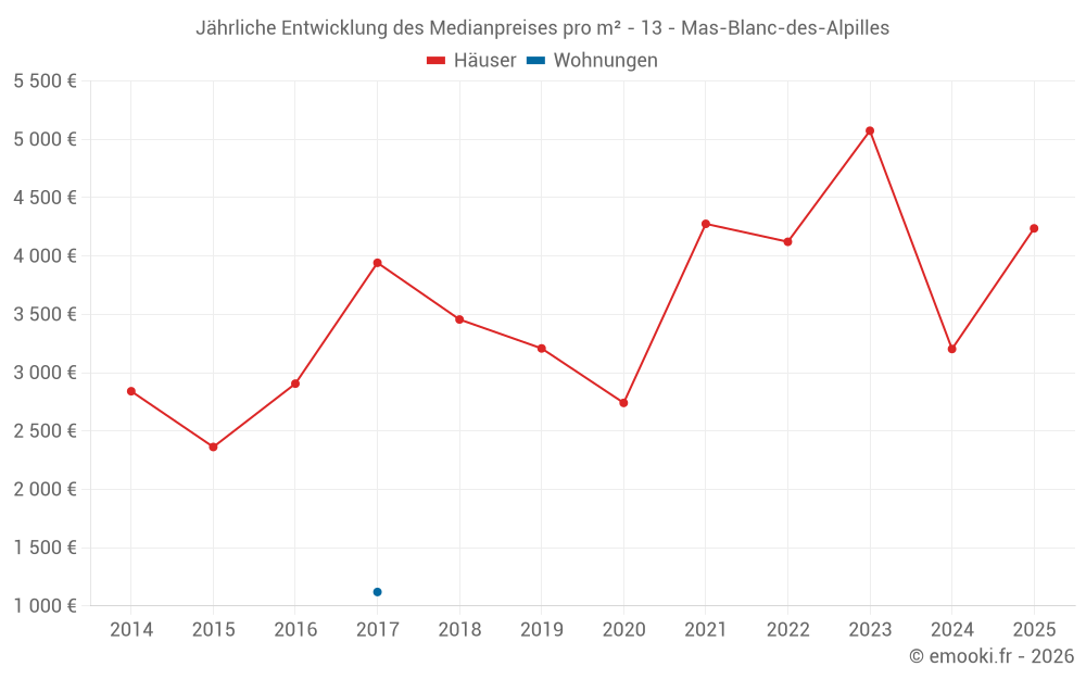 Jährliche Entwicklung des Medianpreises pro m² - 13 - Mas-Blanc-des-Alpilles