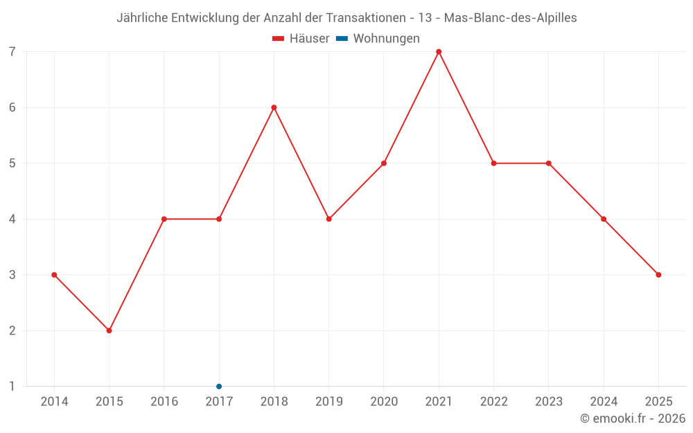 Jährliche Entwicklung der Anzahl der Transaktionen - 13 - Mas-Blanc-des-Alpilles