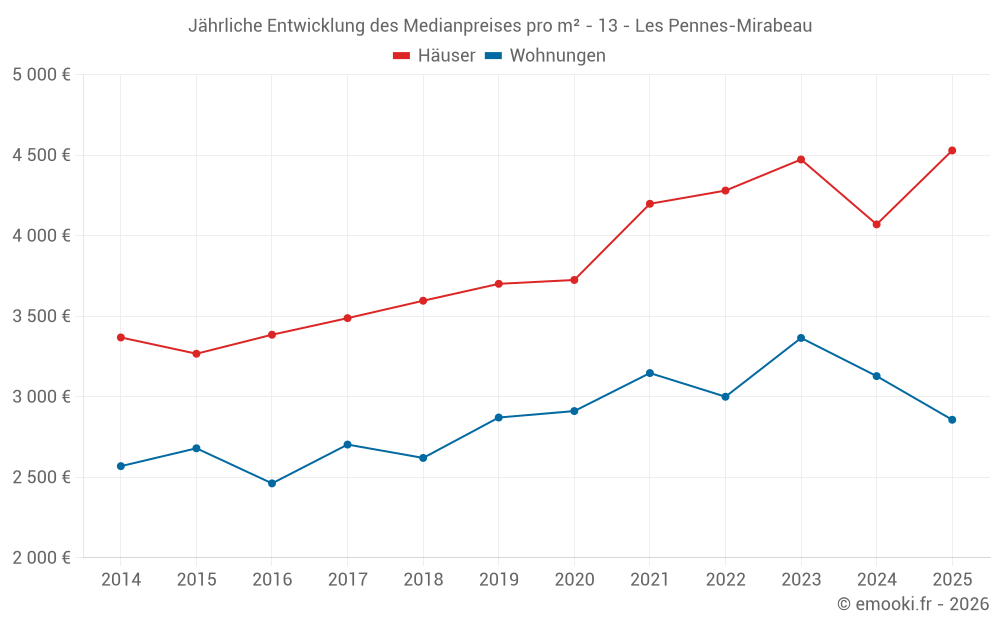 Jährliche Entwicklung des Medianpreises pro m² - 13 - Les Pennes-Mirabeau