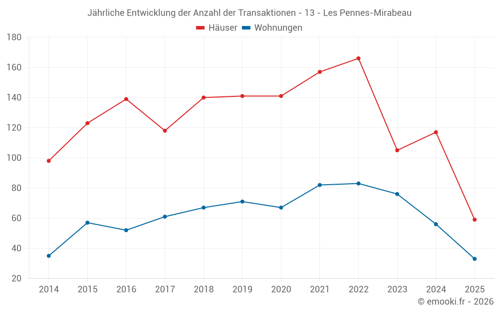 Jährliche Entwicklung der Anzahl der Transaktionen - 13 - Les Pennes-Mirabeau
