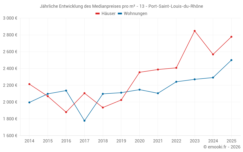 Jährliche Entwicklung des Medianpreises pro m² - 13 - Port-Saint-Louis-du-Rhône