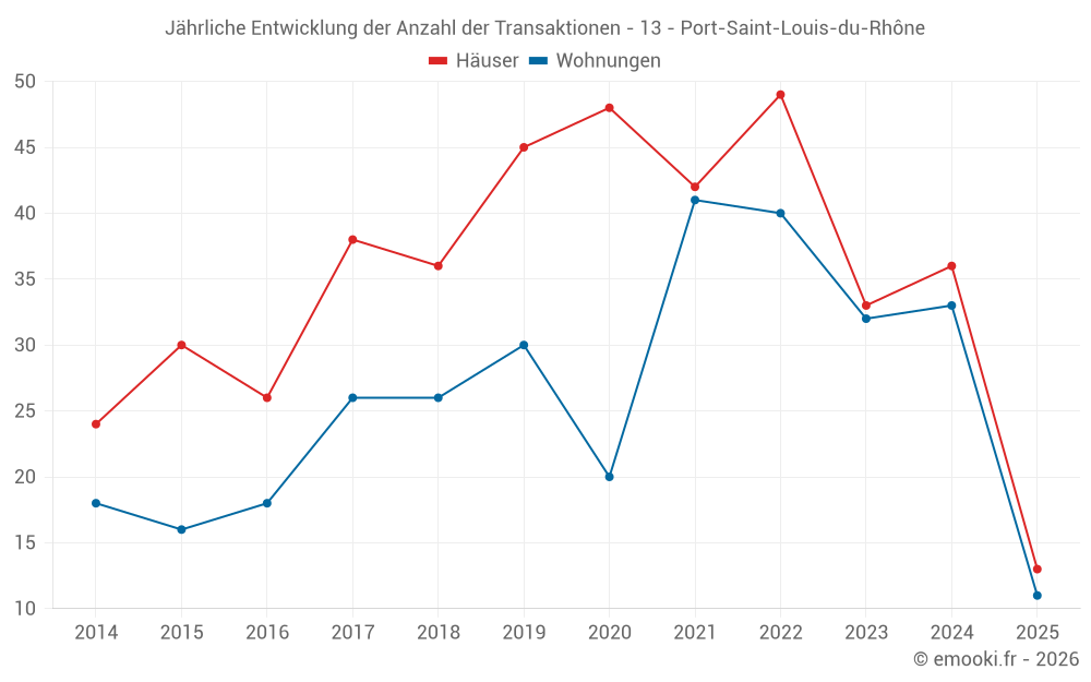 Jährliche Entwicklung der Anzahl der Transaktionen - 13 - Port-Saint-Louis-du-Rhône