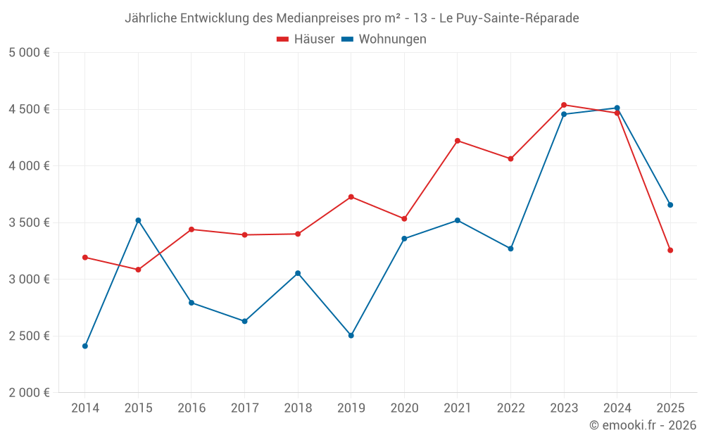 Jährliche Entwicklung des Medianpreises pro m² - 13 - Le Puy-Sainte-Réparade