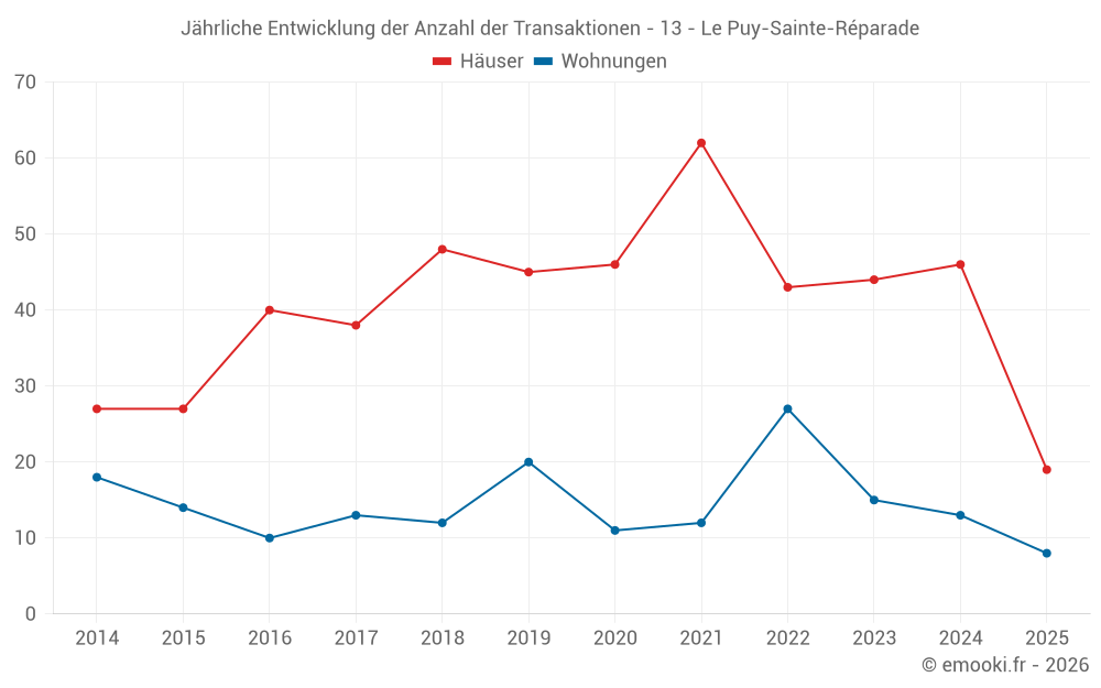 Jährliche Entwicklung der Anzahl der Transaktionen - 13 - Le Puy-Sainte-Réparade