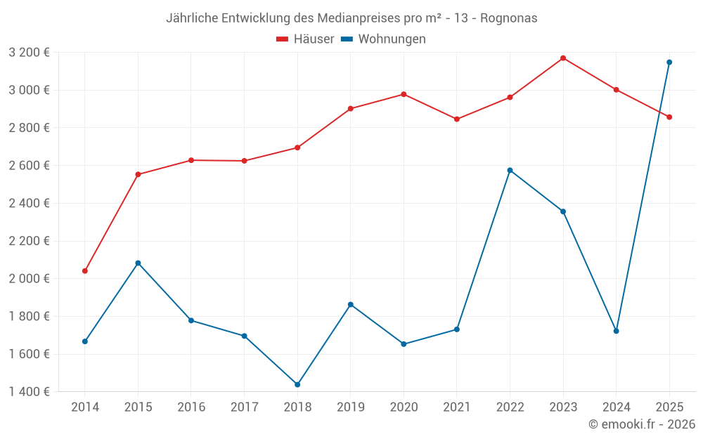 Jährliche Entwicklung des Medianpreises pro m² - 13 - Rognonas