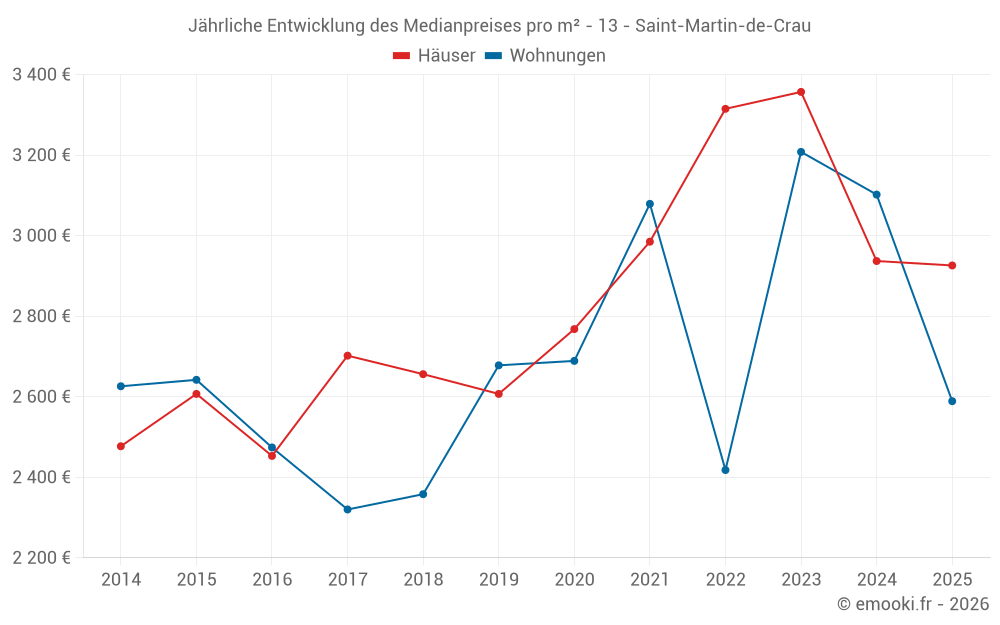 Jährliche Entwicklung des Medianpreises pro m² - 13 - Saint-Martin-de-Crau