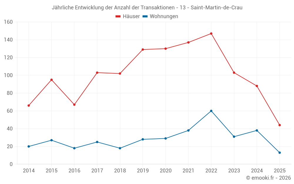 Jährliche Entwicklung der Anzahl der Transaktionen - 13 - Saint-Martin-de-Crau