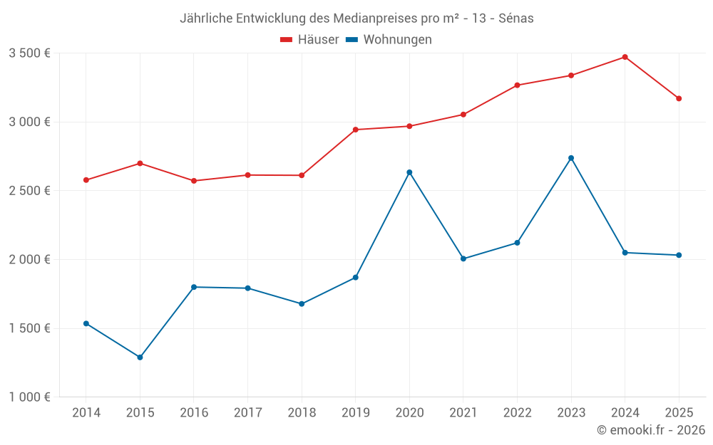Jährliche Entwicklung des Medianpreises pro m² - 13 - Sénas