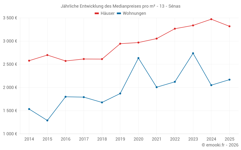 Jährliche Entwicklung des Medianpreises pro m² - 13 - Sénas