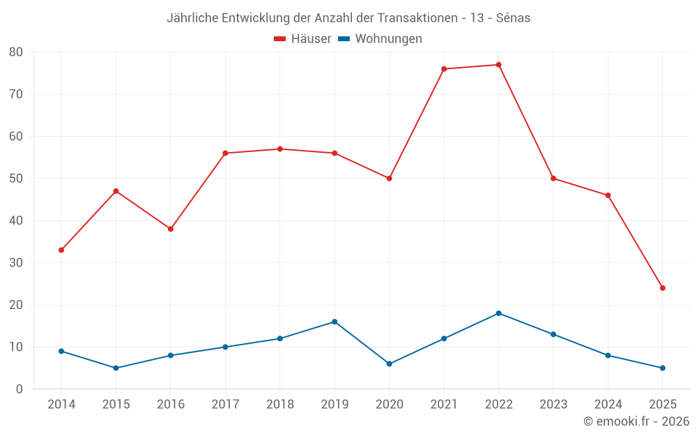 Jährliche Entwicklung der Anzahl der Transaktionen - 13 - Sénas