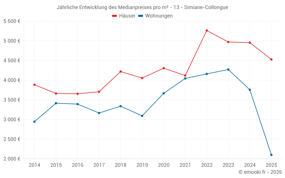 Jährliche Entwicklung des Medianpreises pro m² - 13 - Simiane-Collongue
