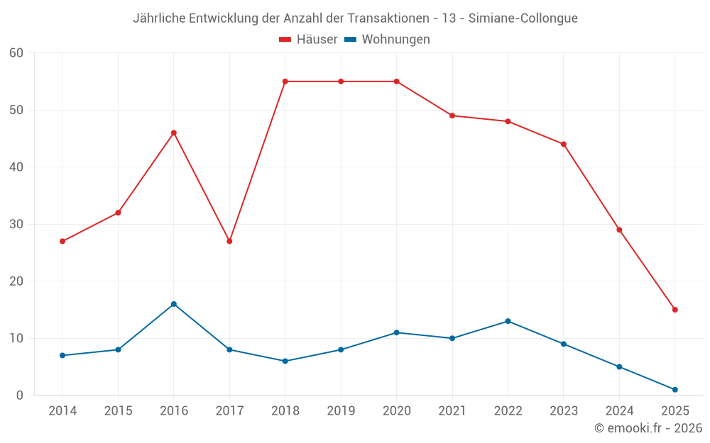 Jährliche Entwicklung der Anzahl der Transaktionen - 13 - Simiane-Collongue