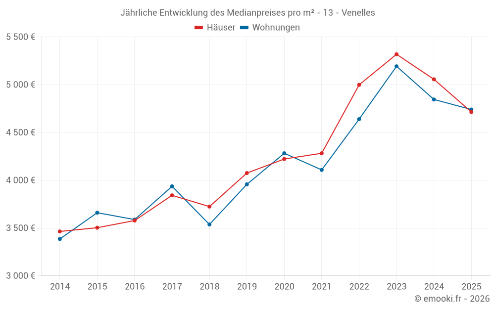 Jährliche Entwicklung des Medianpreises pro m² - 13 - Venelles