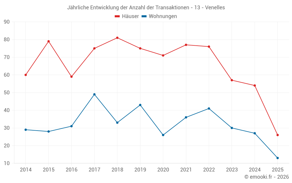 Jährliche Entwicklung der Anzahl der Transaktionen - 13 - Venelles