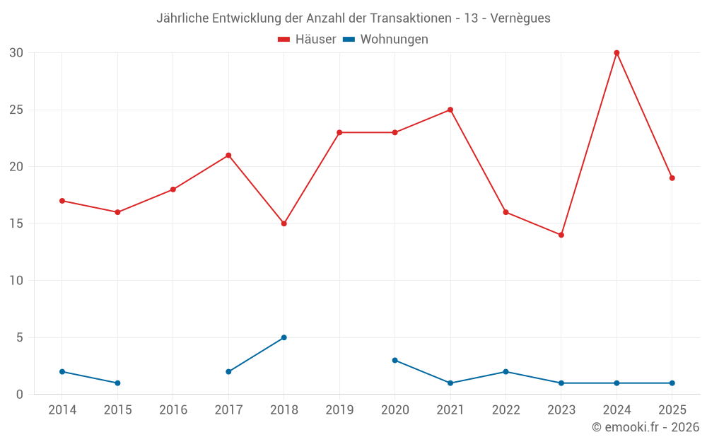 Jährliche Entwicklung der Anzahl der Transaktionen - 13 - Vernègues