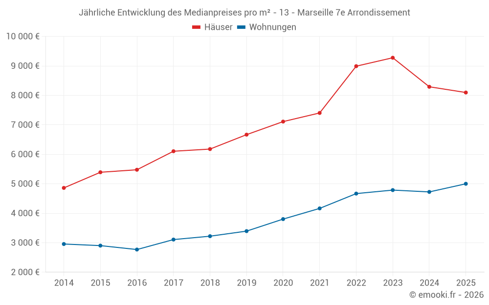 Jährliche Entwicklung des Medianpreises pro m² - 13 - Marseille 7e Arrondissement