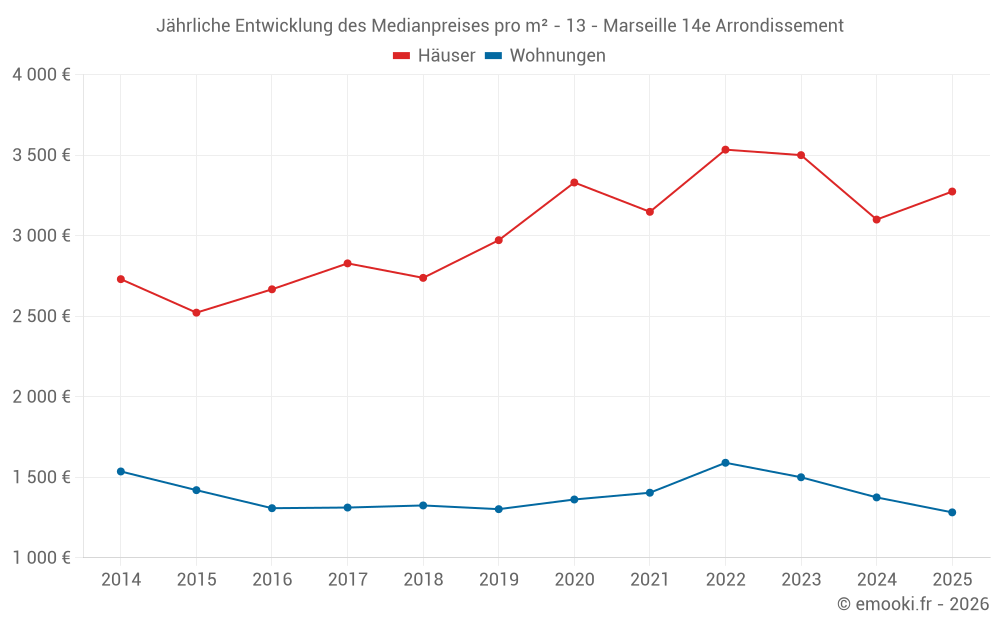 Jährliche Entwicklung des Medianpreises pro m² - 13 - Marseille 14e Arrondissement