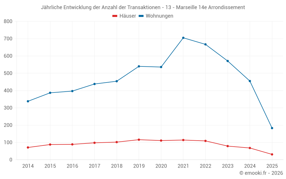 Jährliche Entwicklung der Anzahl der Transaktionen - 13 - Marseille 14e Arrondissement