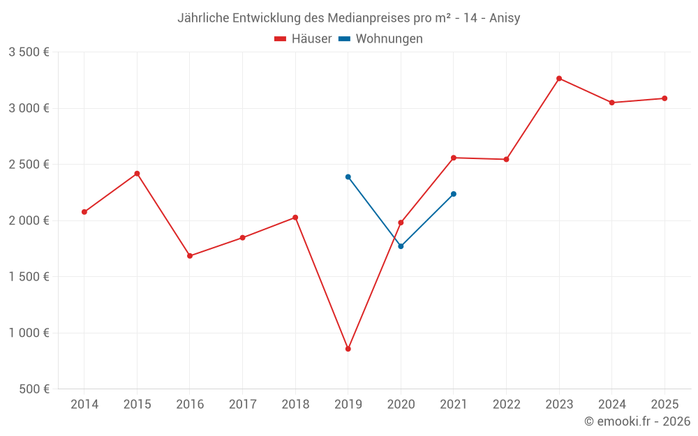 Jährliche Entwicklung des Medianpreises pro m² - 14 - Anisy