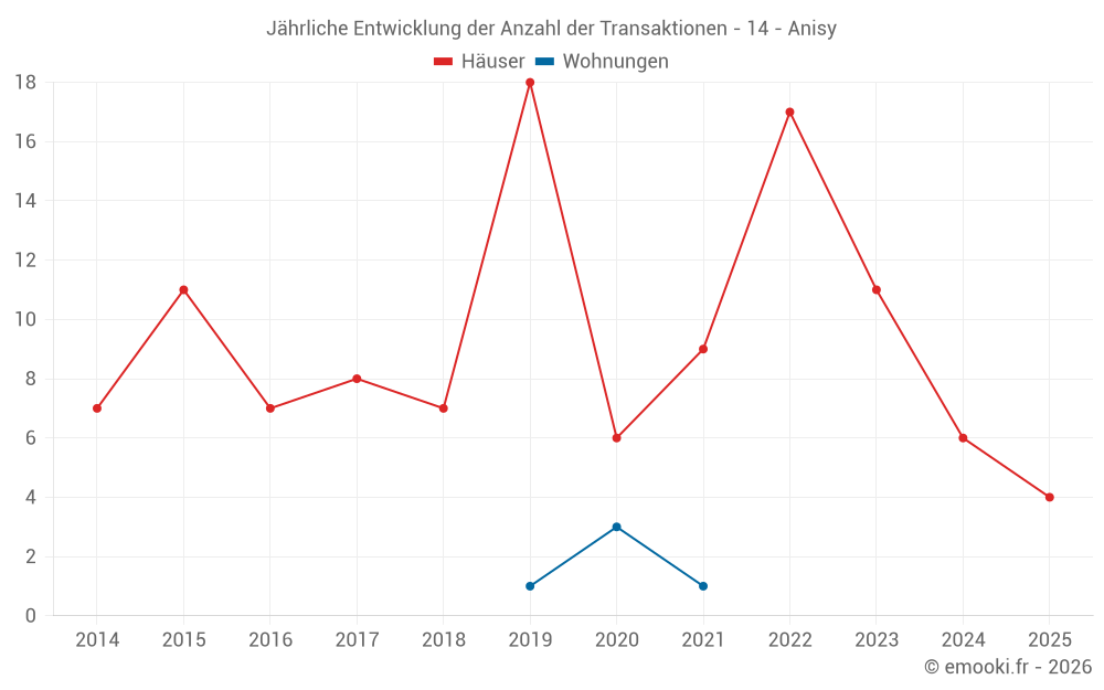 Jährliche Entwicklung der Anzahl der Transaktionen - 14 - Anisy