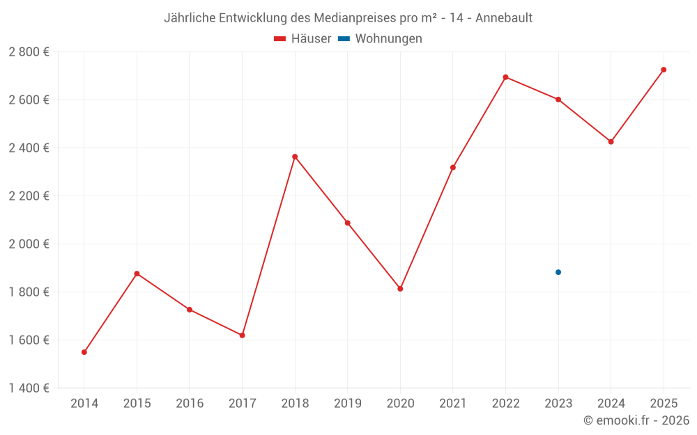 Jährliche Entwicklung des Medianpreises pro m² - 14 - Annebault