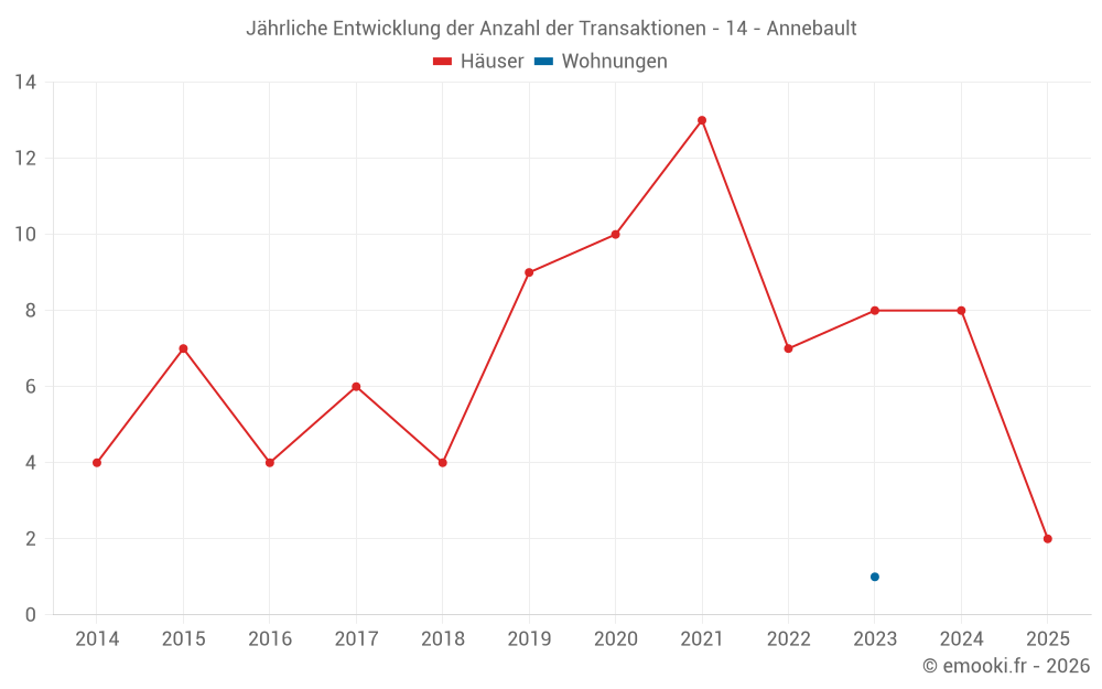 Jährliche Entwicklung der Anzahl der Transaktionen - 14 - Annebault