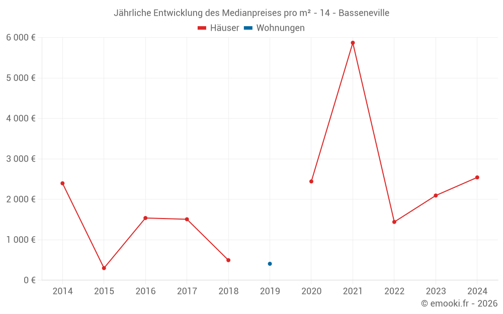 Jährliche Entwicklung des Medianpreises pro m² - 14 - Basseneville