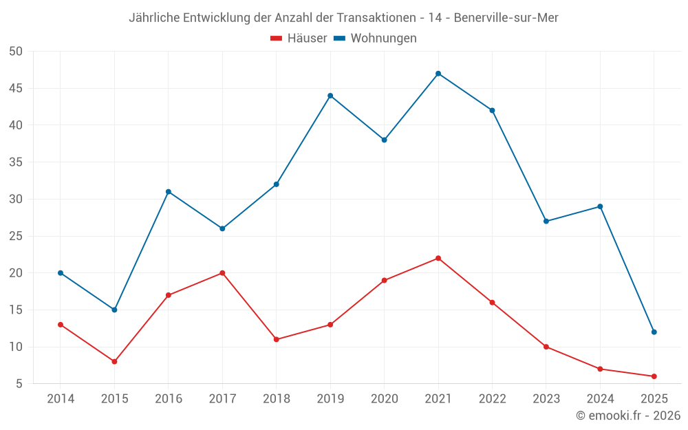 Jährliche Entwicklung der Anzahl der Transaktionen - 14 - Benerville-sur-Mer