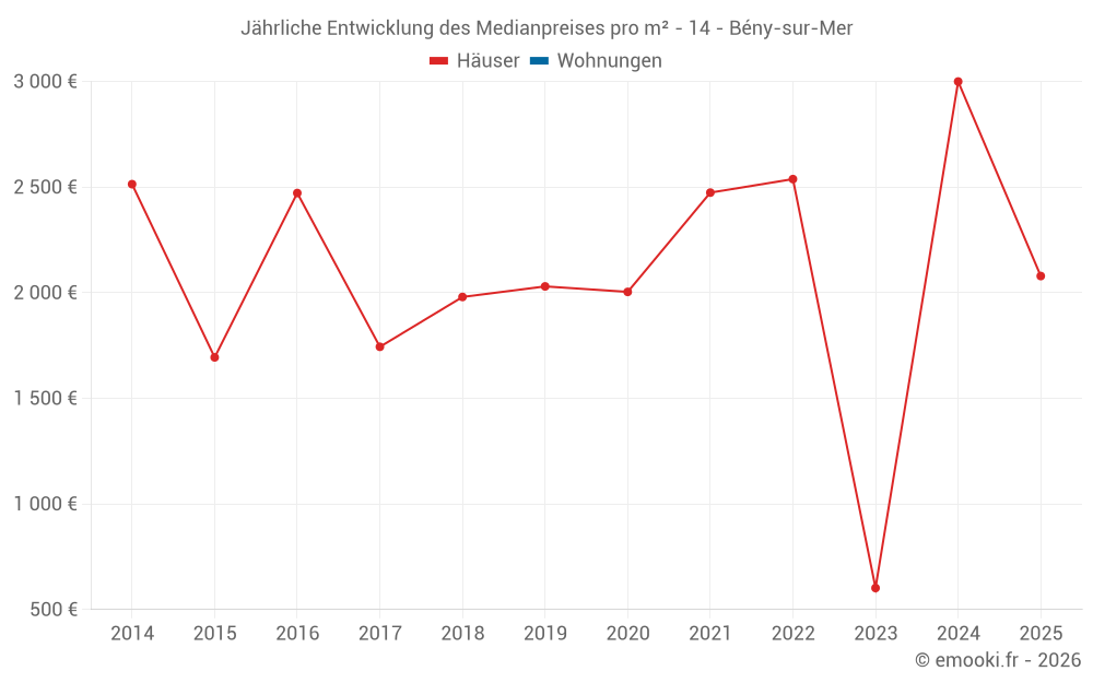 Jährliche Entwicklung des Medianpreises pro m² - 14 - Bény-sur-Mer