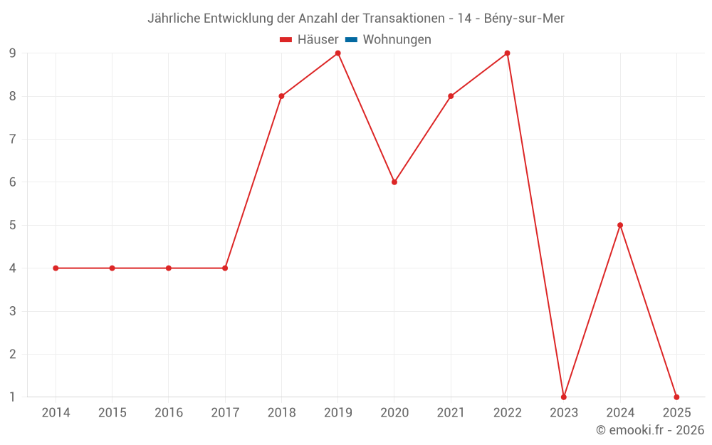 Jährliche Entwicklung der Anzahl der Transaktionen - 14 - Bény-sur-Mer