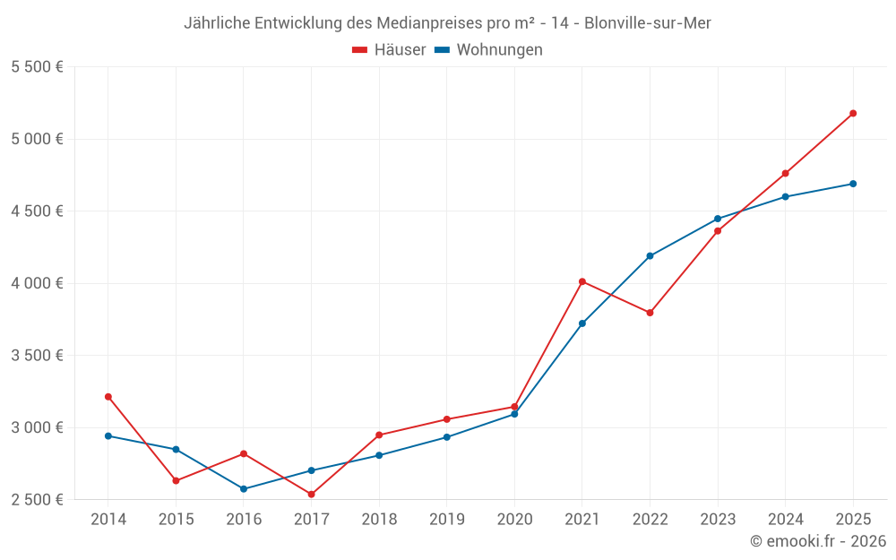 Jährliche Entwicklung des Medianpreises pro m² - 14 - Blonville-sur-Mer
