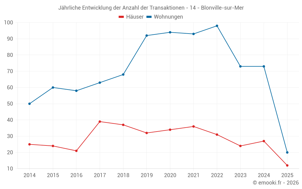 Jährliche Entwicklung der Anzahl der Transaktionen - 14 - Blonville-sur-Mer