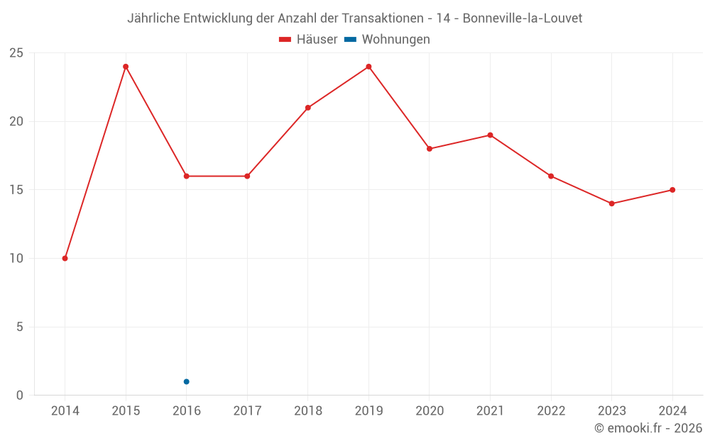 Jährliche Entwicklung der Anzahl der Transaktionen - 14 - Bonneville-la-Louvet