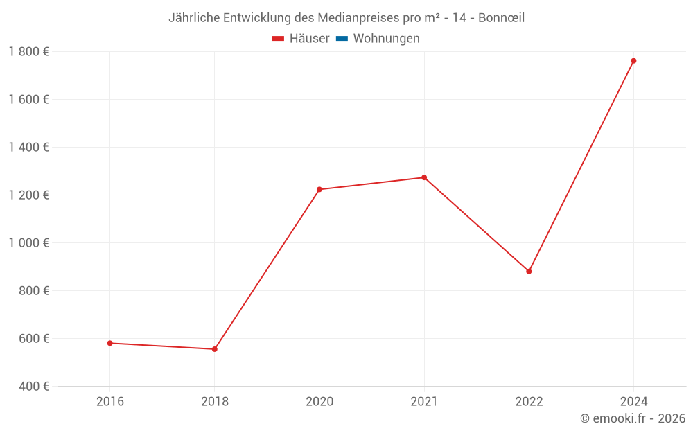 Jährliche Entwicklung des Medianpreises pro m² - 14 - Bonnœil