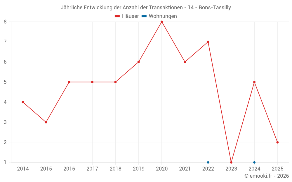 Jährliche Entwicklung der Anzahl der Transaktionen - 14 - Bons-Tassilly
