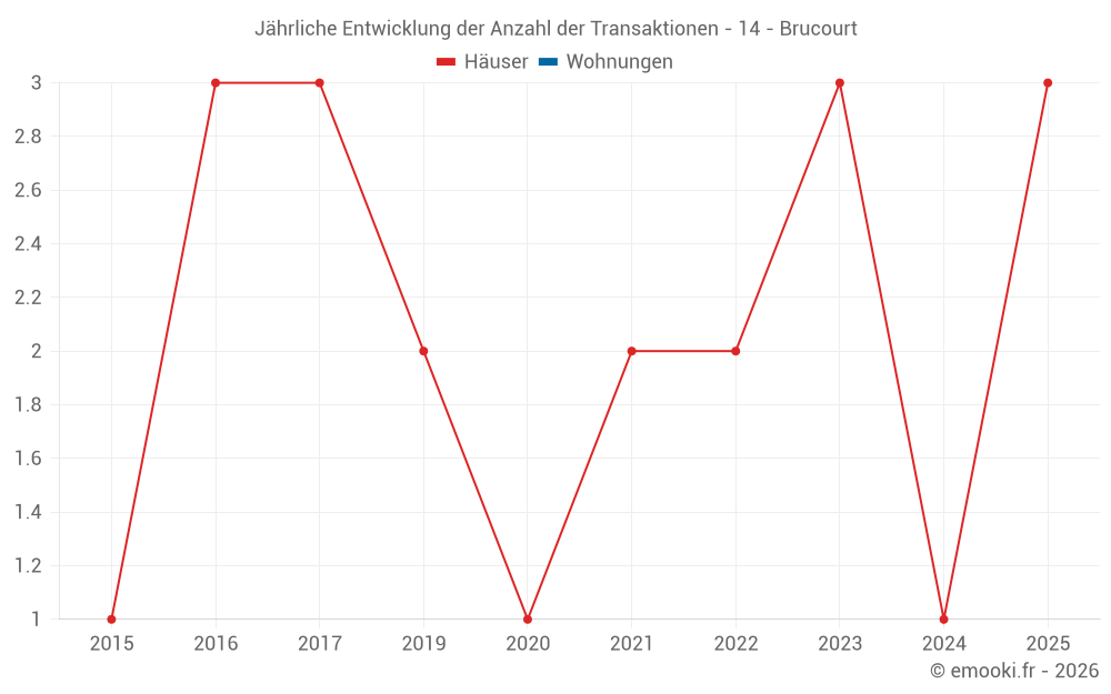 Jährliche Entwicklung der Anzahl der Transaktionen - 14 - Brucourt