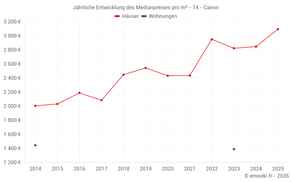 Jährliche Entwicklung des Medianpreises pro m² - 14 - Cairon