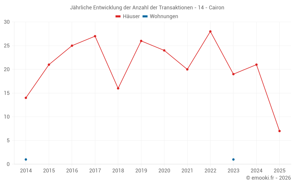 Jährliche Entwicklung der Anzahl der Transaktionen - 14 - Cairon