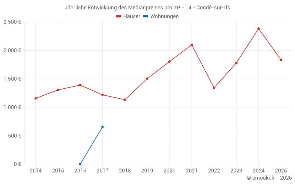 Jährliche Entwicklung des Medianpreises pro m² - 14 - Condé-sur-Ifs