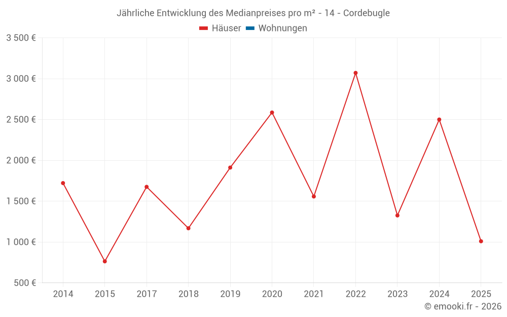 Jährliche Entwicklung des Medianpreises pro m² - 14 - Cordebugle