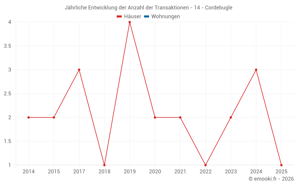 Jährliche Entwicklung der Anzahl der Transaktionen - 14 - Cordebugle