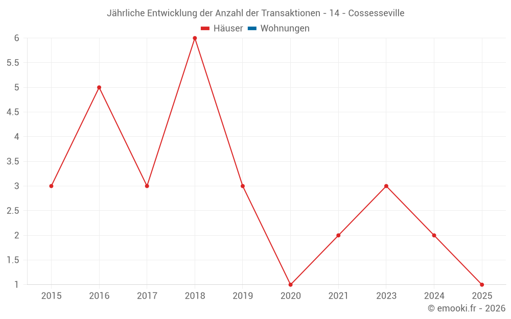 Jährliche Entwicklung der Anzahl der Transaktionen - 14 - Cossesseville