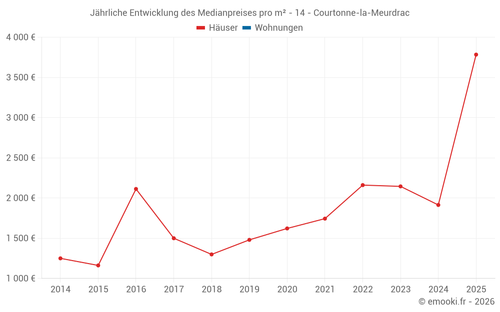 Jährliche Entwicklung des Medianpreises pro m² - 14 - Courtonne-la-Meurdrac
