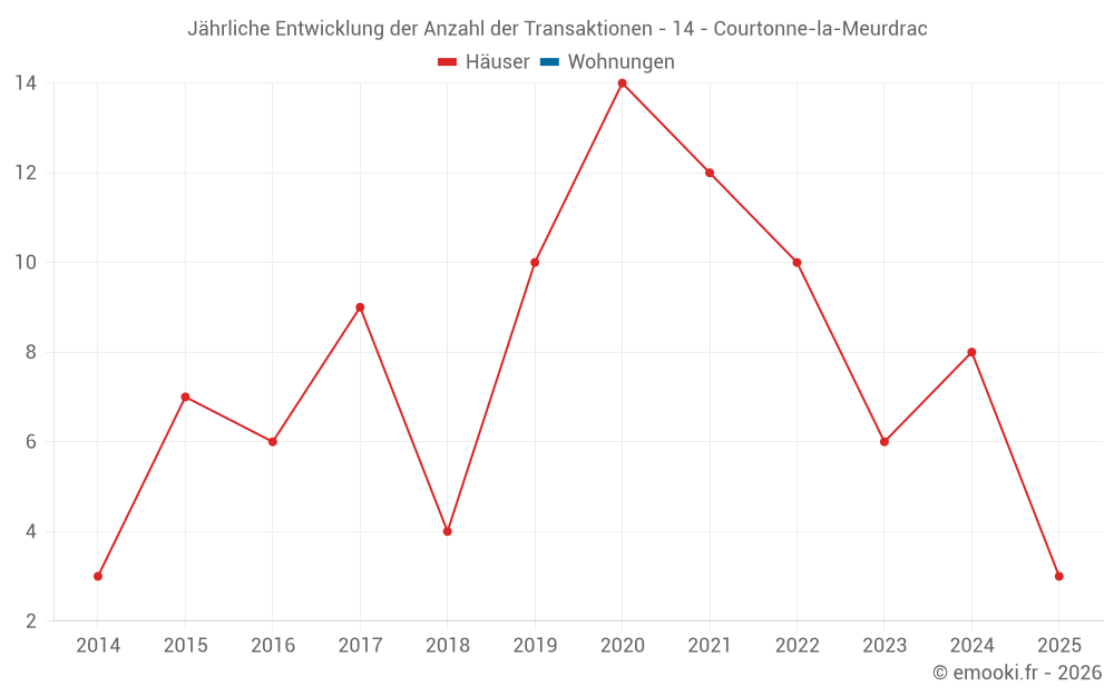 Jährliche Entwicklung der Anzahl der Transaktionen - 14 - Courtonne-la-Meurdrac