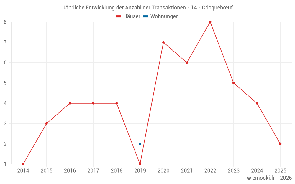 Jährliche Entwicklung der Anzahl der Transaktionen - 14 - Cricquebœuf