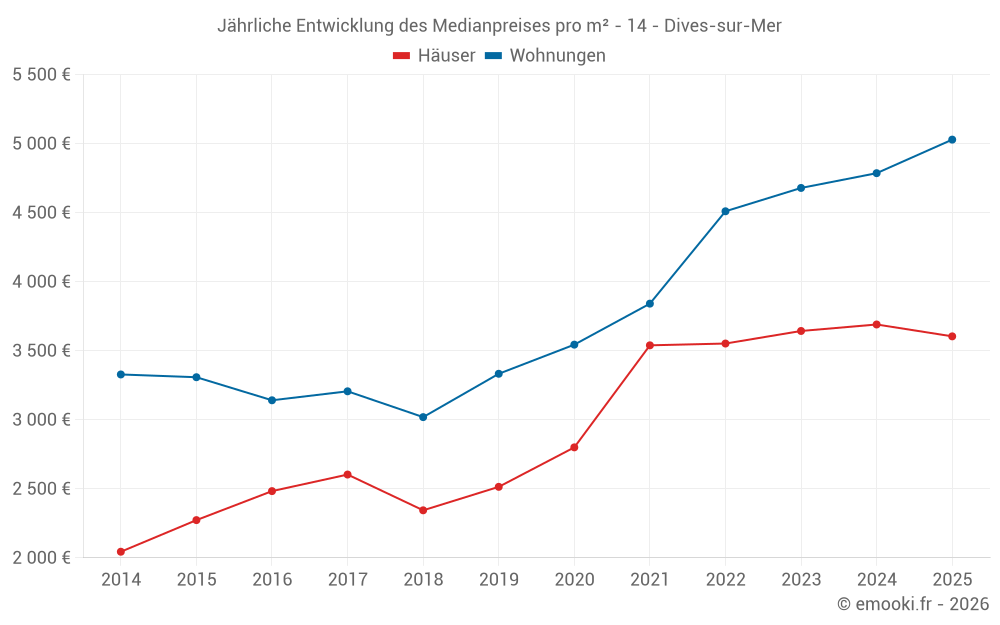 Jährliche Entwicklung des Medianpreises pro m² - 14 - Dives-sur-Mer