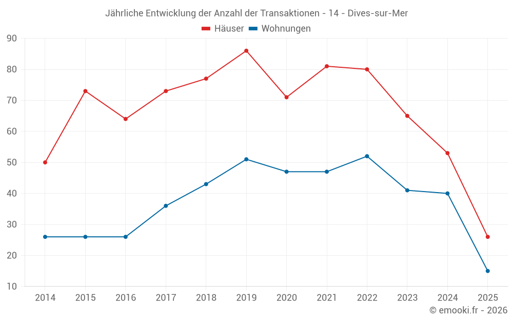 Jährliche Entwicklung der Anzahl der Transaktionen - 14 - Dives-sur-Mer