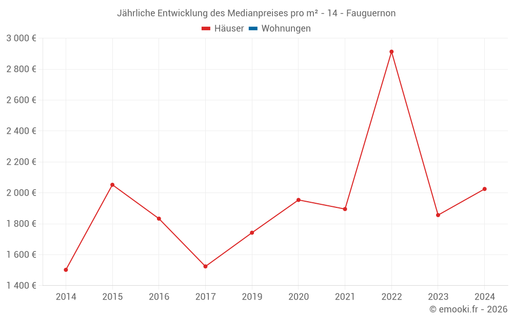 Jährliche Entwicklung des Medianpreises pro m² - 14 - Fauguernon
