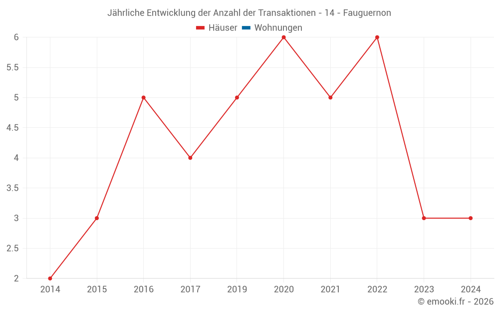 Jährliche Entwicklung der Anzahl der Transaktionen - 14 - Fauguernon