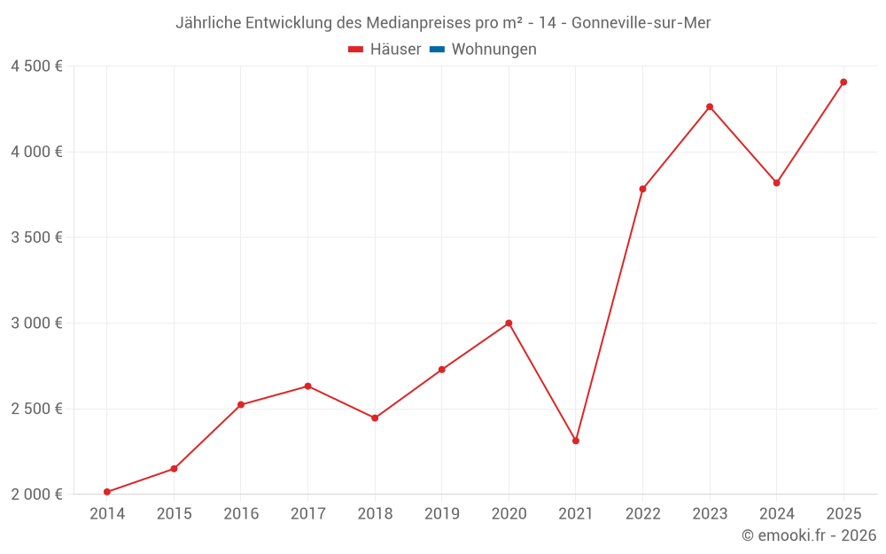 Jährliche Entwicklung des Medianpreises pro m² - 14 - Gonneville-sur-Mer